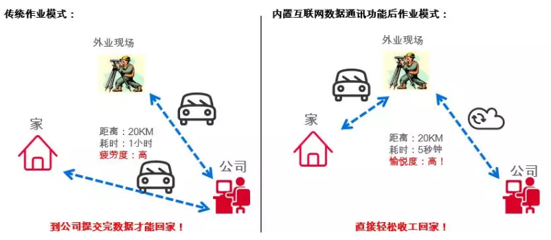 全站儀數(shù)據(jù)成果分享