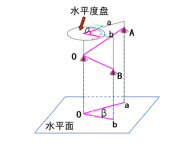 【知識】有效減小誤差！經(jīng)緯儀觀測水平角之測回法